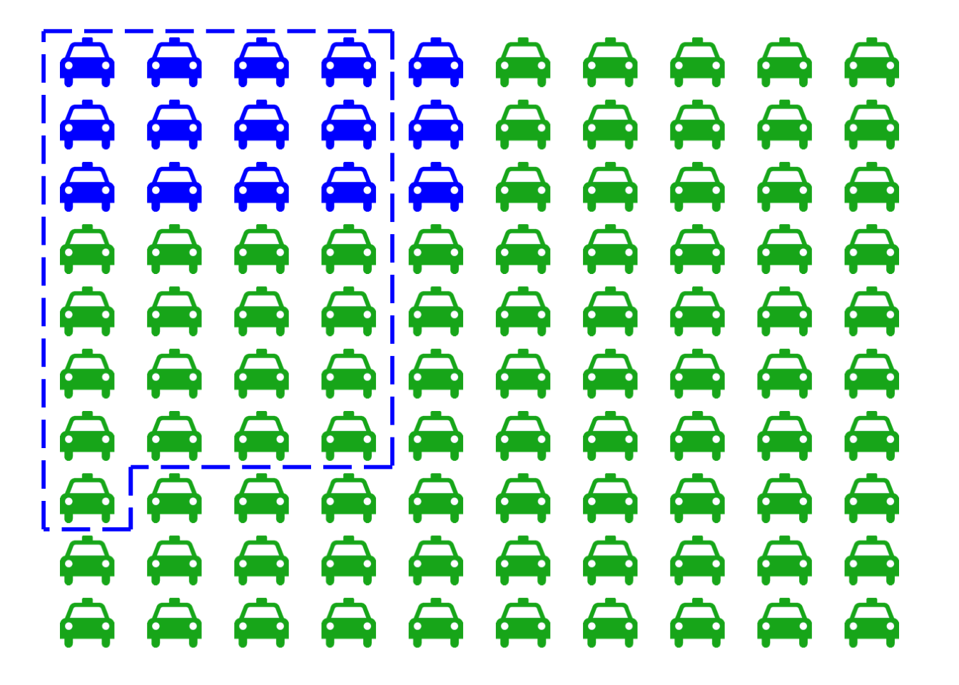 The taxicab problem. There are $15$ blue cabs, $85$ green. The dashed region indicates those cabs the witness identifies as "blue." It includes $80\%$ of the blue cabs ($12$), and only $20\%$ of the green ones ($17$). Yet it includes more green cabs than blue.