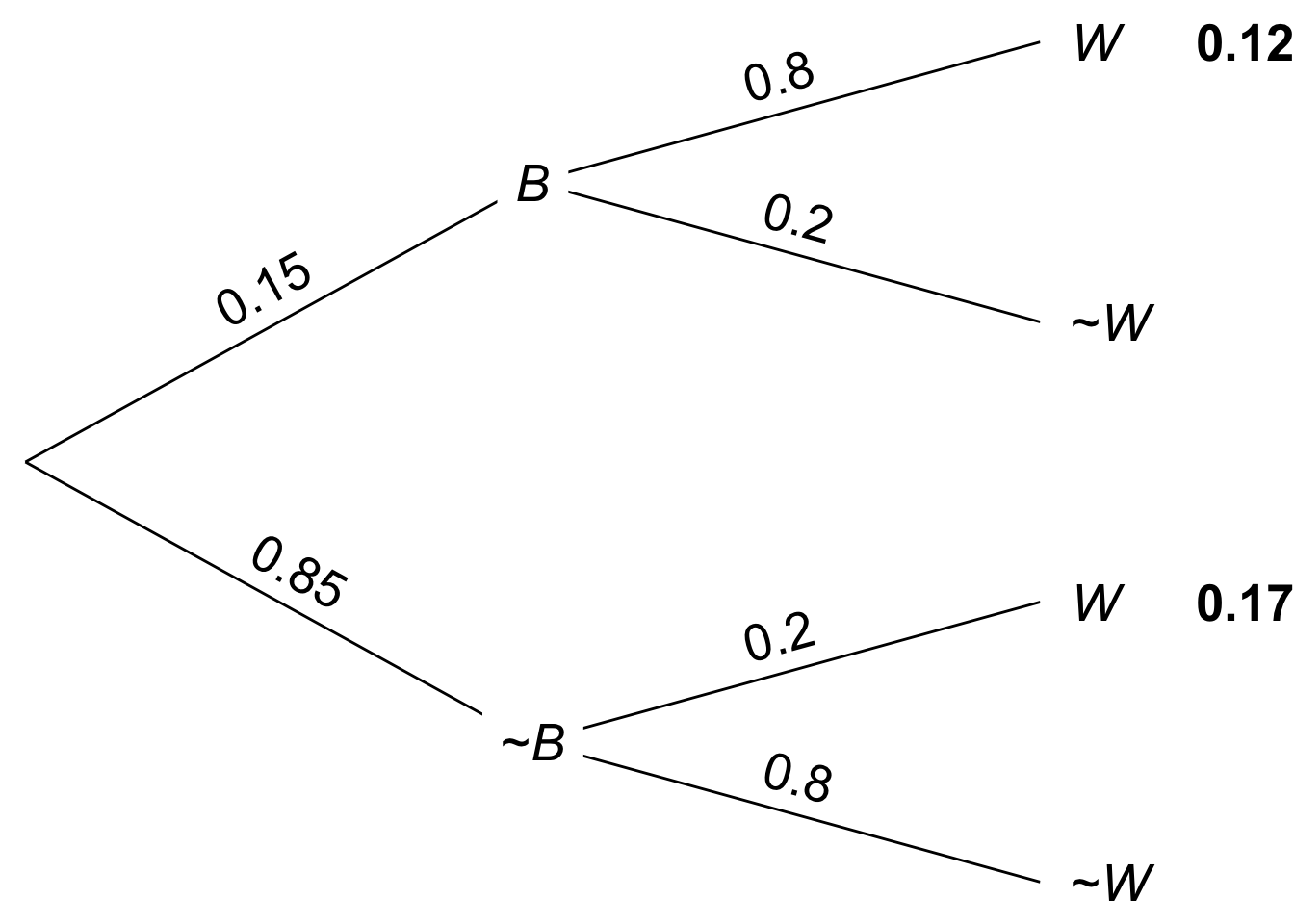 A tree diagram for the taxicab problem. We calculate $\p(B \wedge W) = .12$ and $\p(W) = .12 + .17$, then use the definition of conditional probability to get $\p(B \given W) = 12/29$.