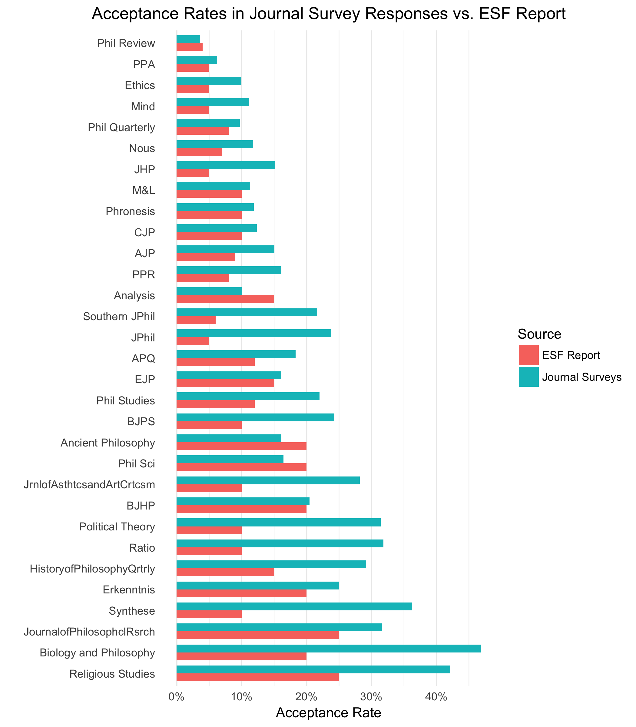 Visualizing the Philosophy Journal Surveys