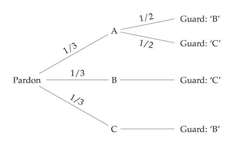 Tree diagram