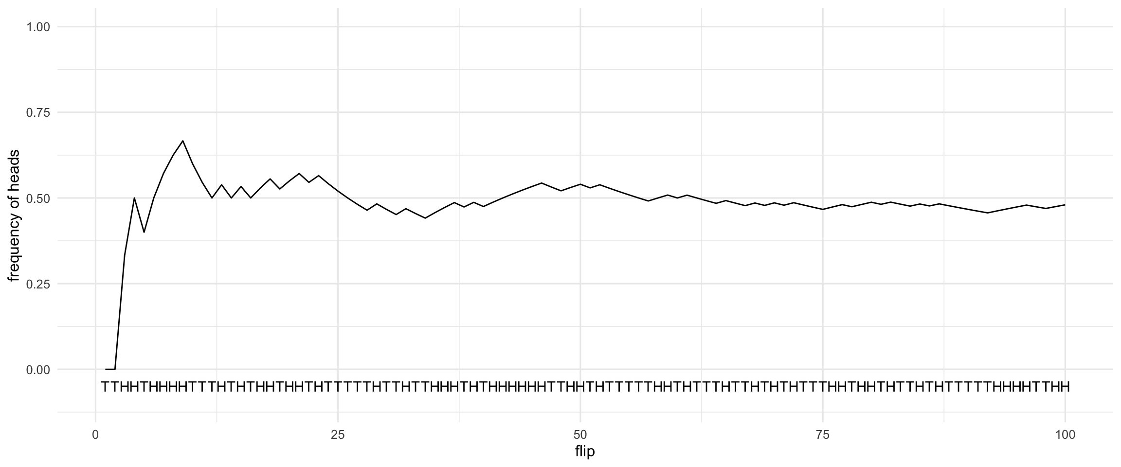 The frequency of heads over the course of $100$ coin flips. This particular sequence of heads and tails was generated by a computer simulation.