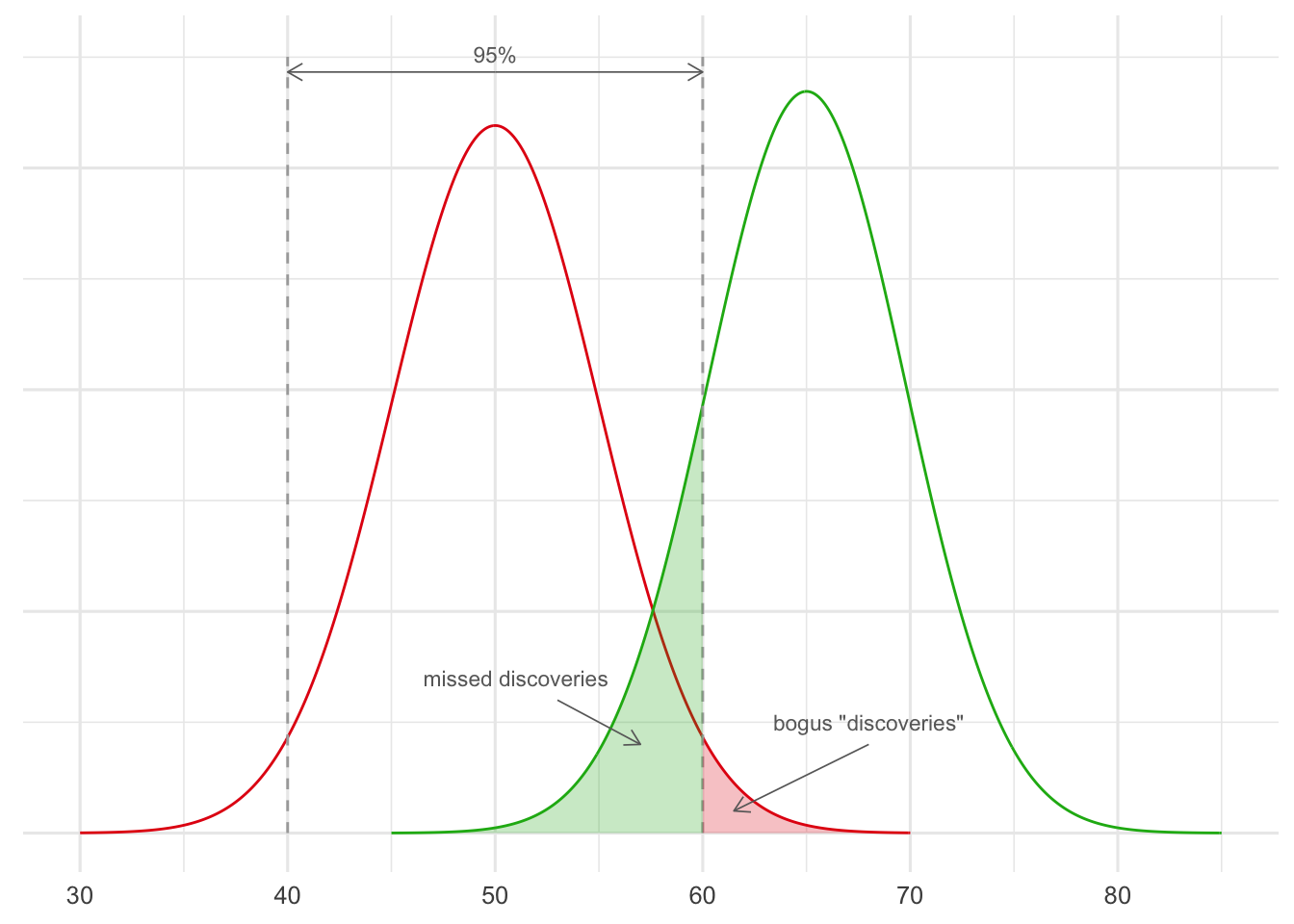 A significance cutoff of $.05$, when running studies with $100$ patients in each. The red curve represents the probable outcomes when studying useless treatments ($50\%$ chance of recovery), the green curve represents the probable outcomes when studying effective treatments ($65\%$ chance of recovery).