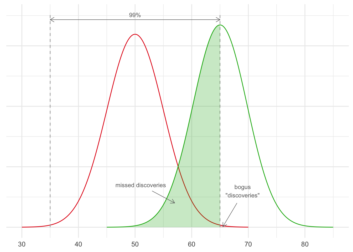 A significance cutoff of $.01$ when running studies with $100$ patients in each. The red curve represents the probable outcomes when studying useless treatments ($50\%$ chance of recovery), the green curve represents the probable outcomes when studying effective treatments ($65\%$ chance of recovery).