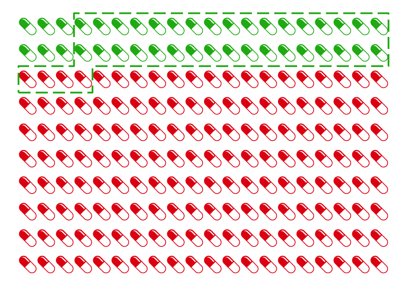 The results of our $200$ studies. Green pills represent genuinely effective treatments, red pills represent useless treatments. The dashed green line represents the treatments we approve: only $34$ out of $38$ of these are genuinely effective.