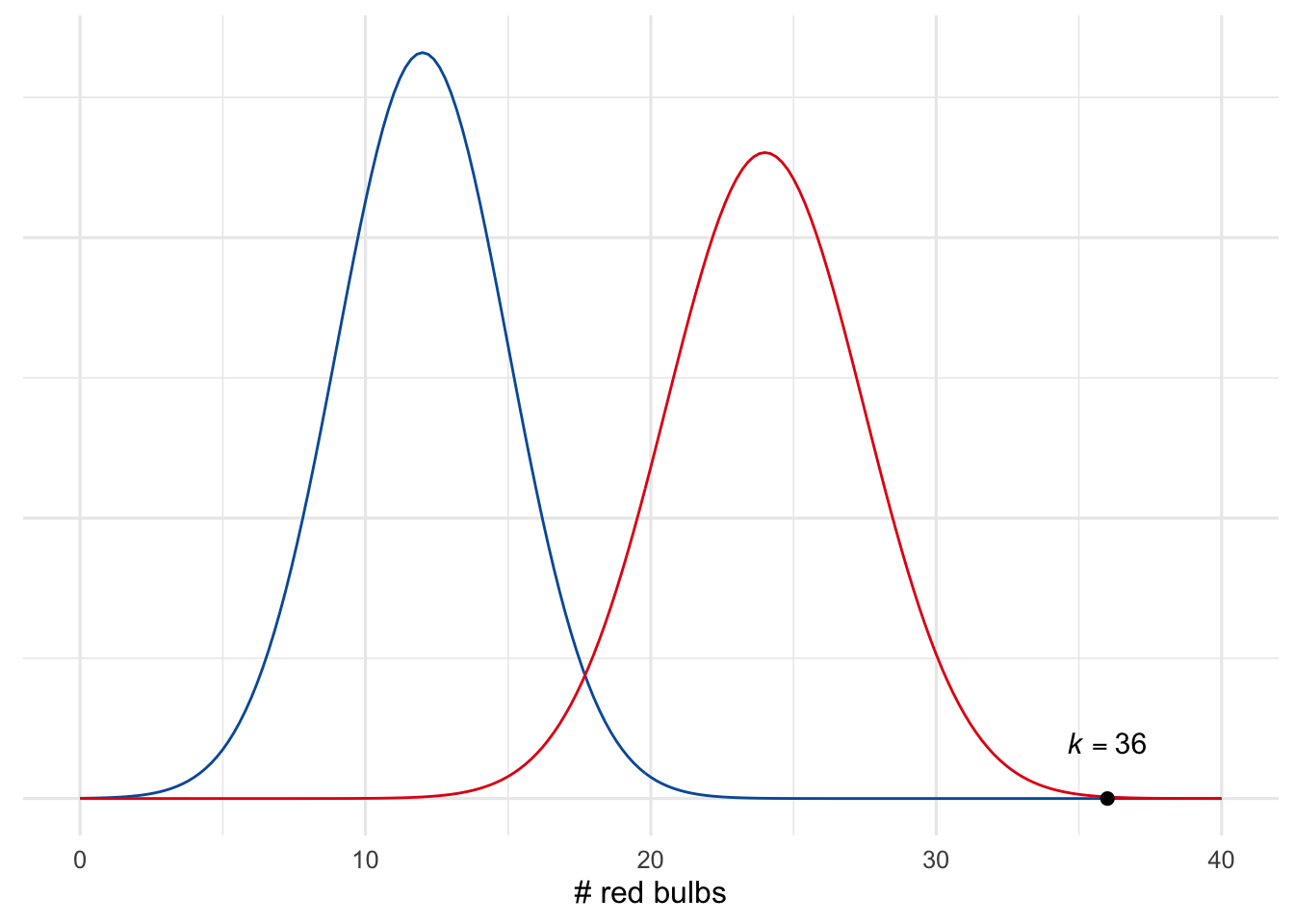 An illustration of Lindley's paradox. The finding $k = 36$ doesn't fit well with either hypothesis, so both are rejected. But it fits one of them (red) much better than the other (blue). So the red hypothesis is more plausible from an intuitive perspective.
