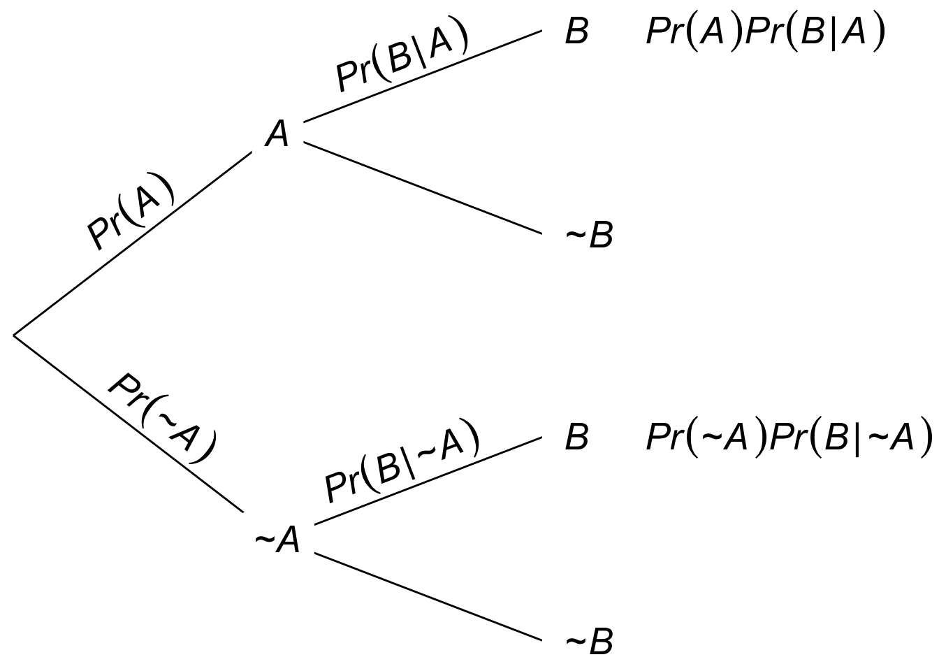 A tree diagram for the long form of Bayes' theorem. The definition of conditional probability tells us $\p(A \given B)$ is the first leaf divided by the sum of the first and third leaves.