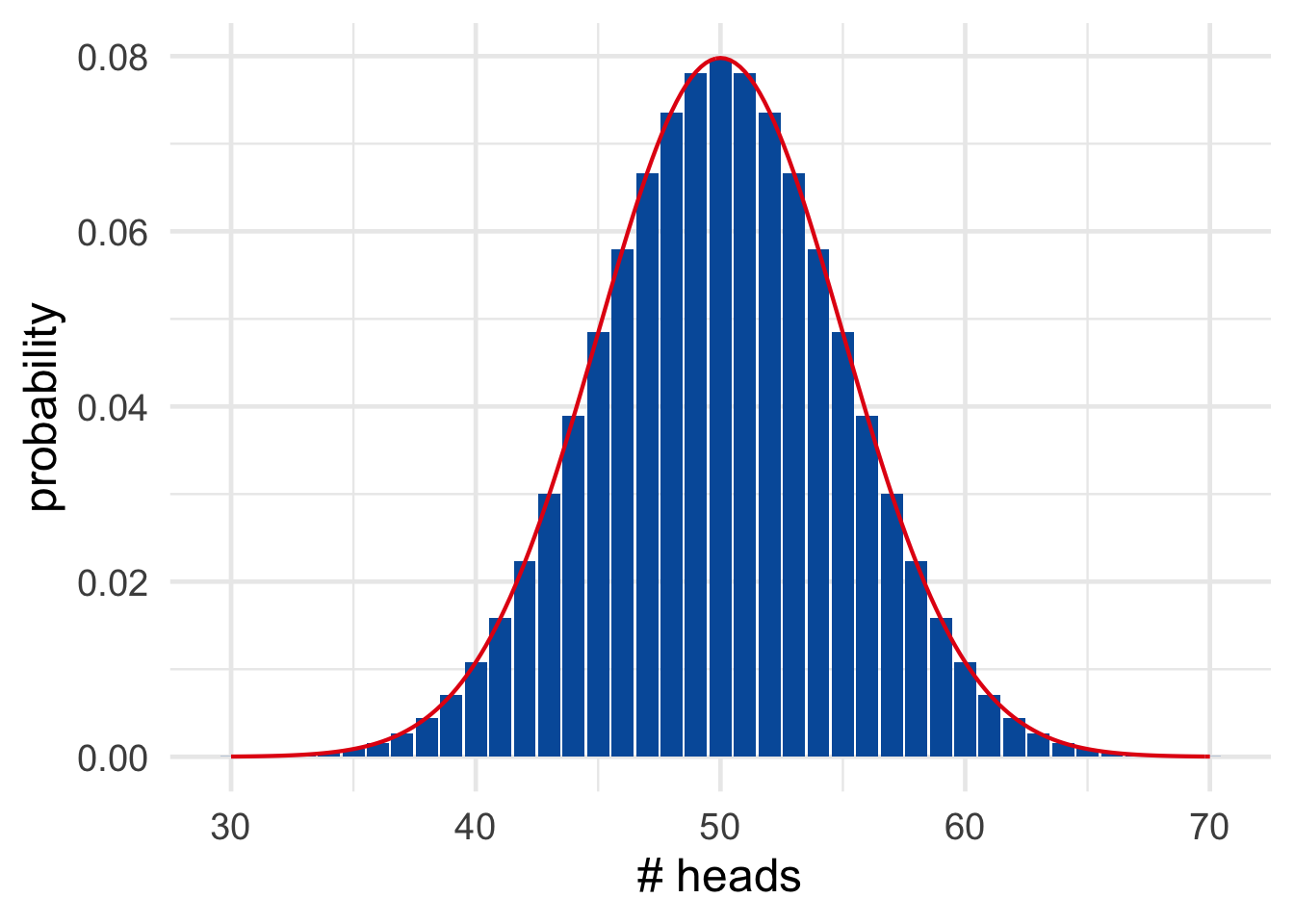 A bell curve (red) overlayed on the true probabilities (blue).
