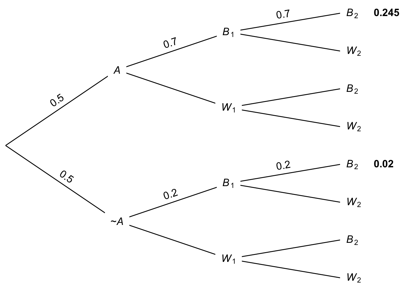 Tree diagram for two draws with replacement