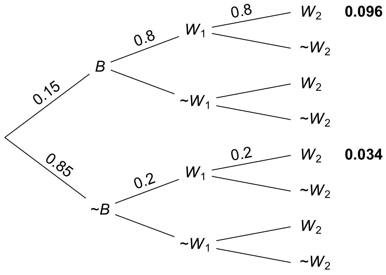 Tree diagram for the two-witness taxicab problem