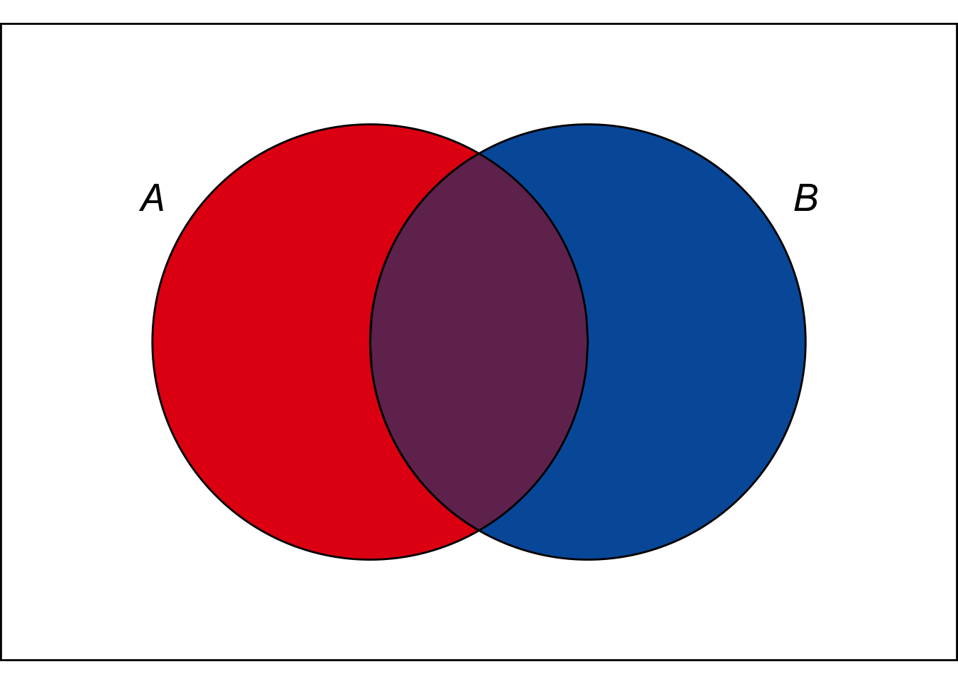 The General Addition Rule in an Euler diagram.